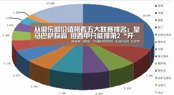 从俱乐部价值榜看五大联赛排名:皇马巴萨称霸 但西甲只能排第2“开云”(图4)
从俱乐部价值榜看五大联赛排名:皇马巴萨称霸 但西甲只能排第2“开云”(图4)